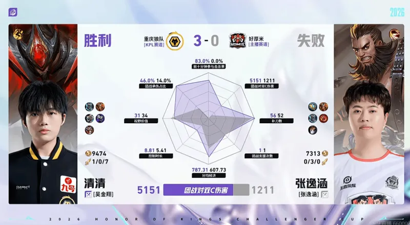 世界杯最新版本下载-重庆狼队/好厚米第三局数据:清清全包张逸涵,道崽数据拉满